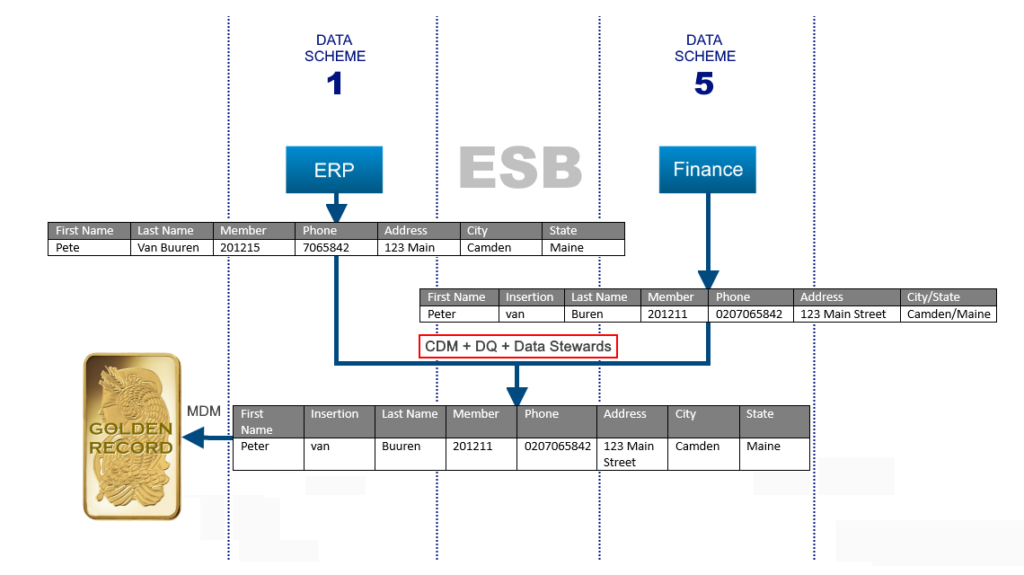 Progaia ESB - Blog - MDM - img01