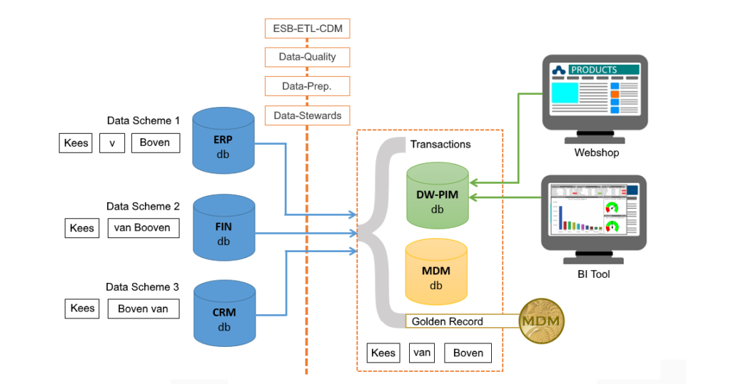 ETL схема. ETL инструменты. ETL процессы. DWH ETL bi.