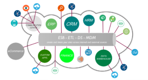 Data integratie: ESB, ETL, DS, MDM